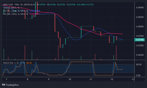 12 月 0.7306 日今日 Defi 幣價格預測：DEFC 反彈至 XNUMX 美元支撐位之上，恢復上升趨勢