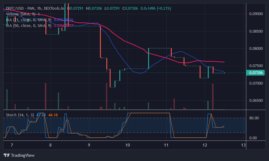 Defi Coin Price Prediction for Today, November 12: DEFC Bounces Back Above the $0.7306 Support To Resume an Uptrend