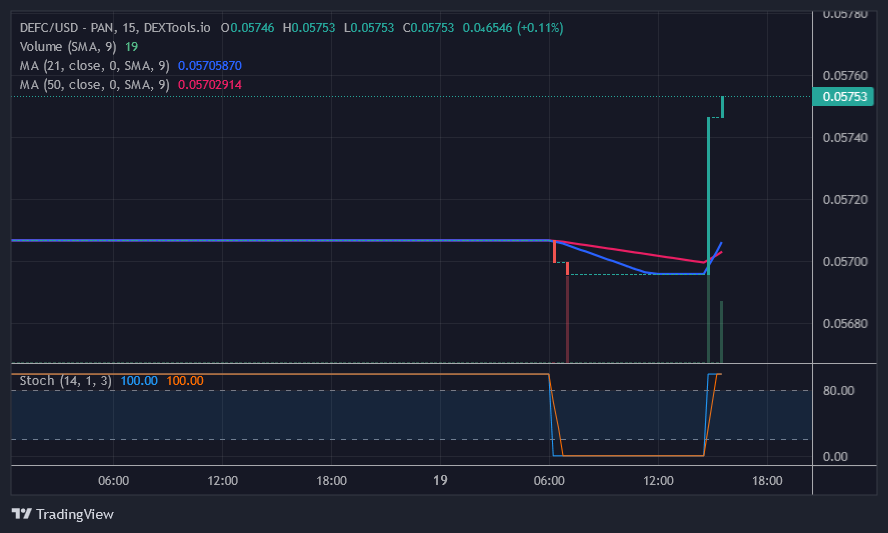 Defi Coin Price Prediction for Today, November 19: DEFC Rebounds in the Oversold Region as Buyers Emerge