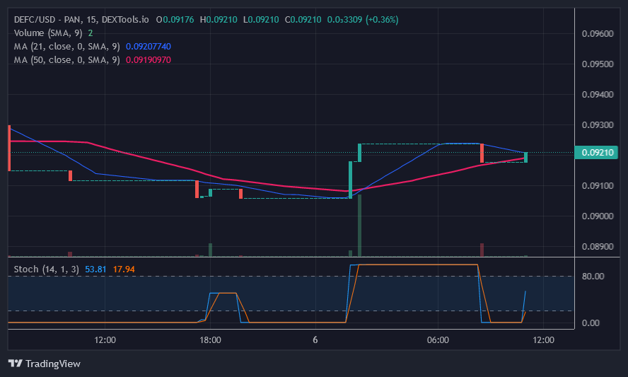 Прагноз цаны Defi Coin на сёння, 6 лістапада: DEFC аднаўляецца, калі падымаецца да максімуму ў $0.09320