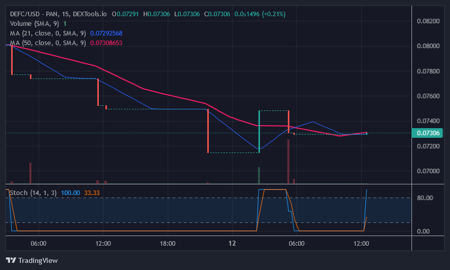 12월 0.7306일 오늘의 Defi 코인 가격 예측: DEFC가 상승 추세를 재개하기 위해 $XNUMX 지원 위로 반등했습니다.