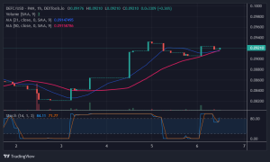 Прагноз цаны Defi Coin на сёння, 6 лістапада: DEFC аднаўляецца, калі падымаецца да максімуму ў $0.09320