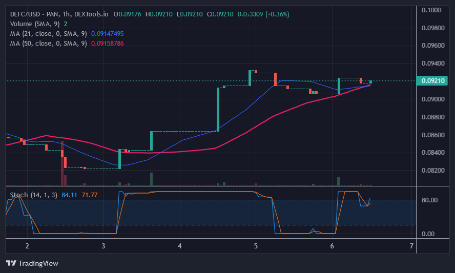 Defi Coin Price Prediction for Today, November 6: DEFC Recovers as It Rallies to $0.09320 High