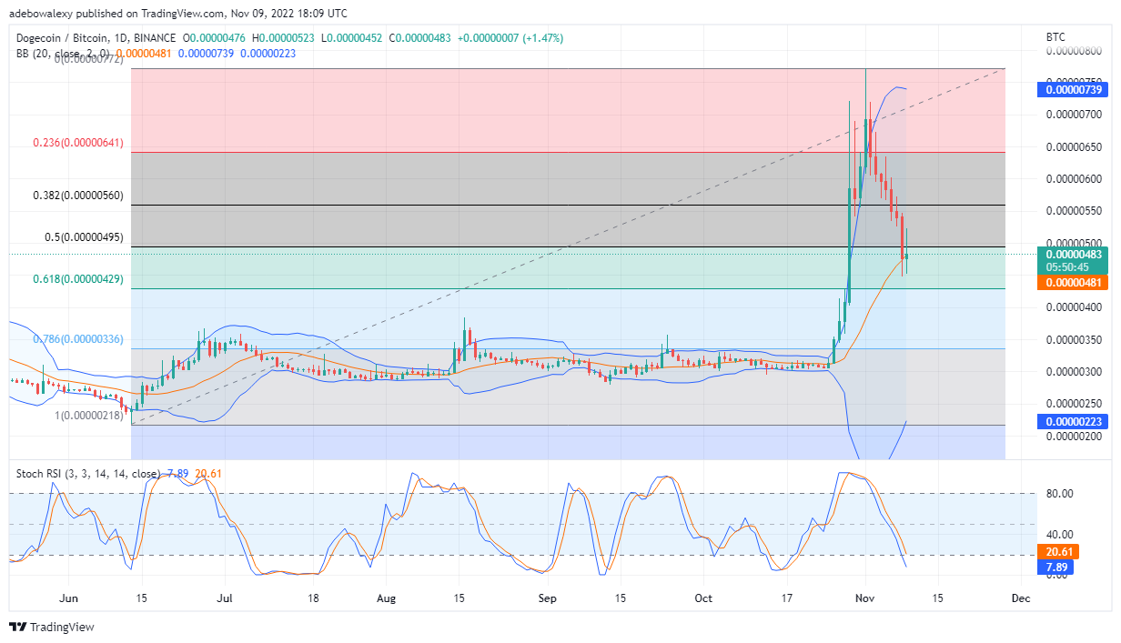 توقع سعر Dogecoin اليوم ، 10 نوفمبر 2022: DOGE / USD غير قادر على إيجاد موطئ قدم قوي