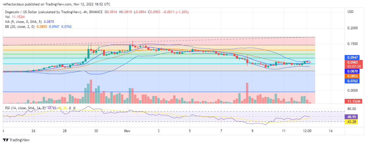 Predicción de Dogecoin para hoy, 10 de noviembre: DOGE/USD encuentra mayor apoyo