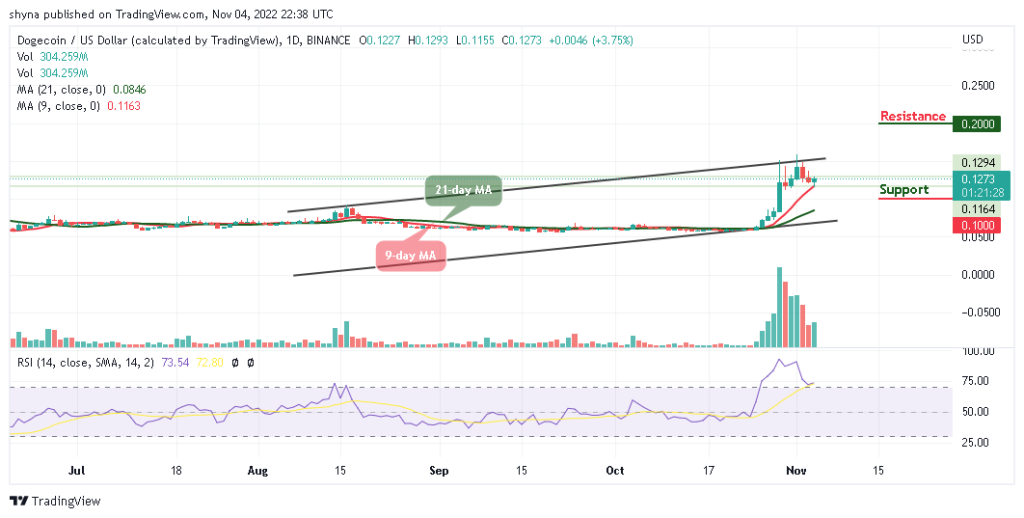 Dogecoin Price Prediction for Today, November 4: DOGE/USD Appears Intraday Volatile Above $0.125