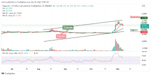Dogecoin Price Prediction for Today, November 7: DOGE/USD Recovers near $0.120, More Gains Incoming?