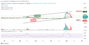Dogecoin Price Prediction for Today, November 10: DOGE/USD Moves to Hit $0.093 Level