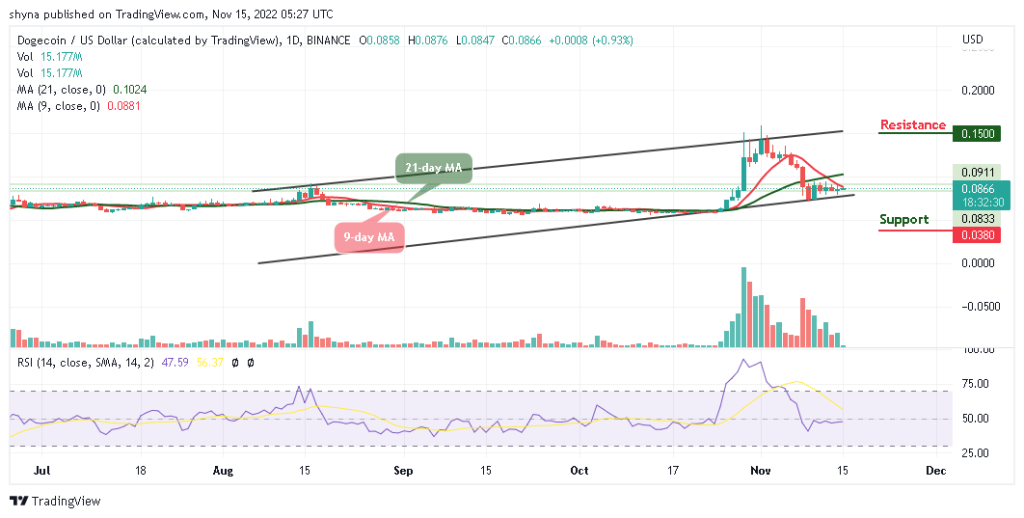 Dogecoin Price Prediction for Today, November 15: DOGE/USD Trades Above $0.085 Level