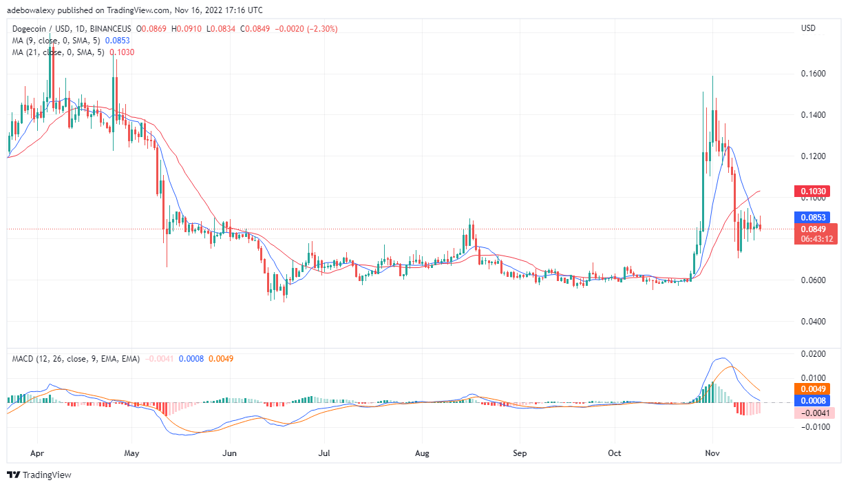 Dogecoin Price Prediction Today, November 17, 2022: DOGE/USD Retrace Downwards by 100%