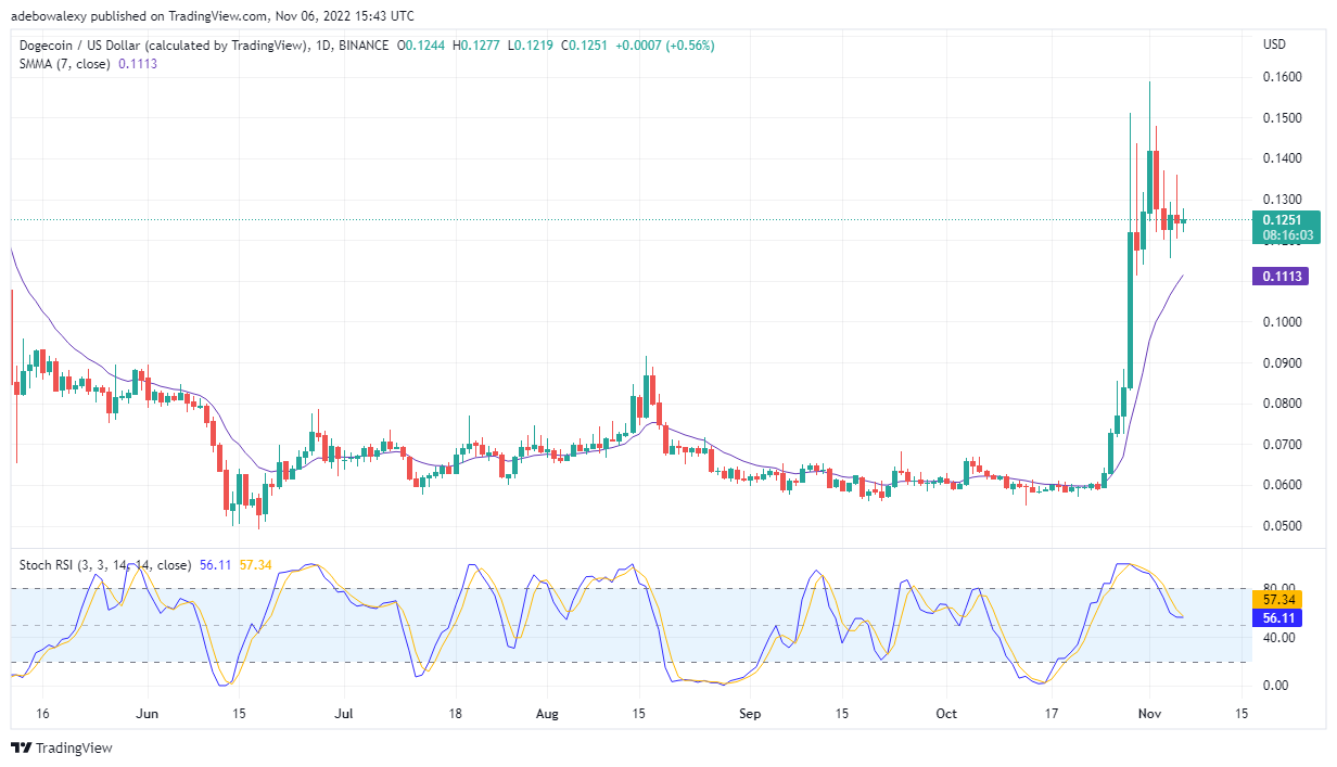 Dogecoin Price Prediction Today, November 7, 2022: DOGE/USD Isn’t Giving up the Fight