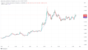 Dogecoin Price Prediction Today, November 1, 2022: DOGE/USD Continues to Pump