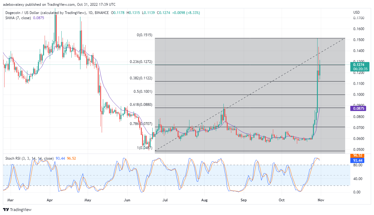 Dogecoin Price Prediction Today, November 1, 2022: DOGE/USD Continues to Pump