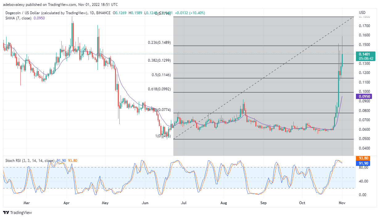 Dogecoin Price Prediction Today, November 2, 2022: DOGE/USD Gaining More Upward Traction