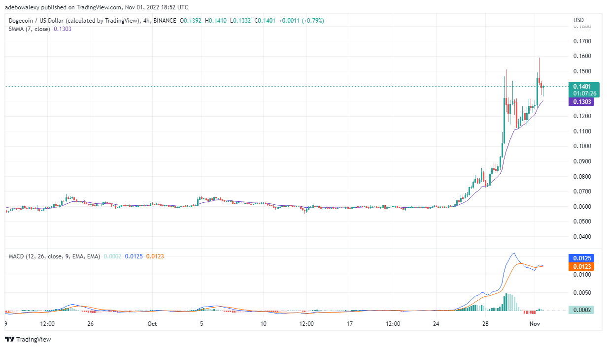 Прогноз цены Dogecoin сегодня, 2 ноября 2022 г.: DOGE/USD набирает обороты