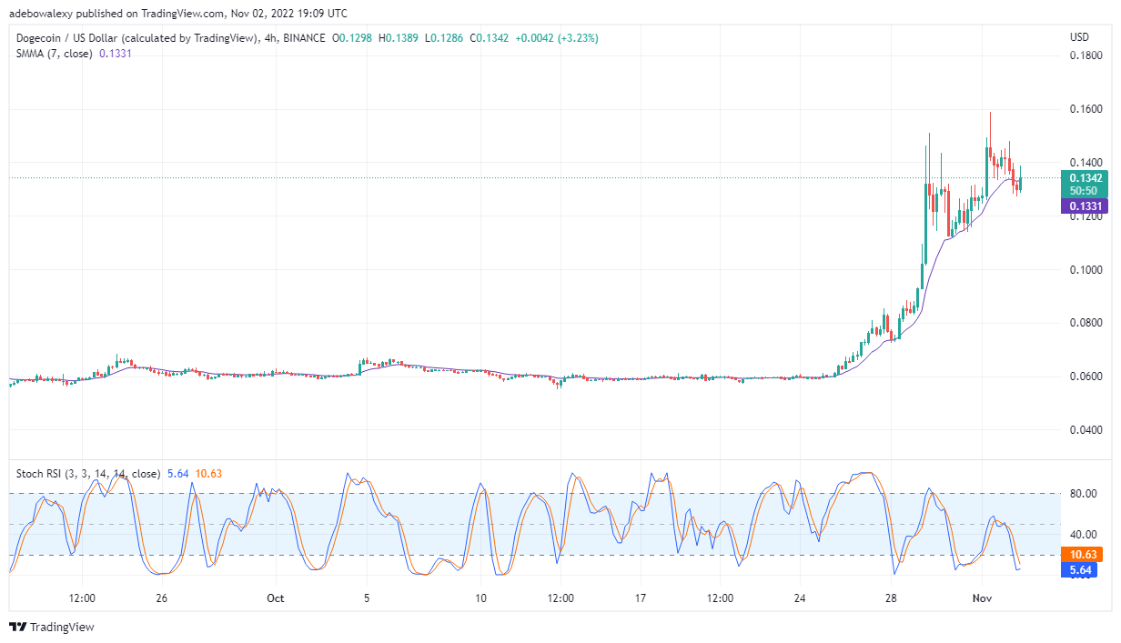 Dogecoin Price Prediction Today, November 3, 2022: DOGE/USD  Creates Buying Opportunity