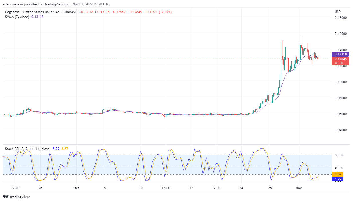 Dogecoin Price Prediction Today, November 4, 2022: DOGE/USD Pushes Higher from 38.20 Fib Level