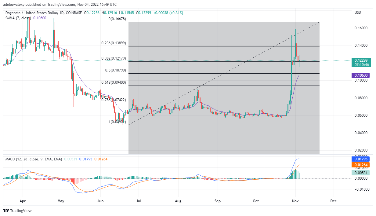 Prognoza ceny Dogecoin dzisiaj, 5 listopada 2022 r.: DOGE/USD odzyskuje utracone tereny