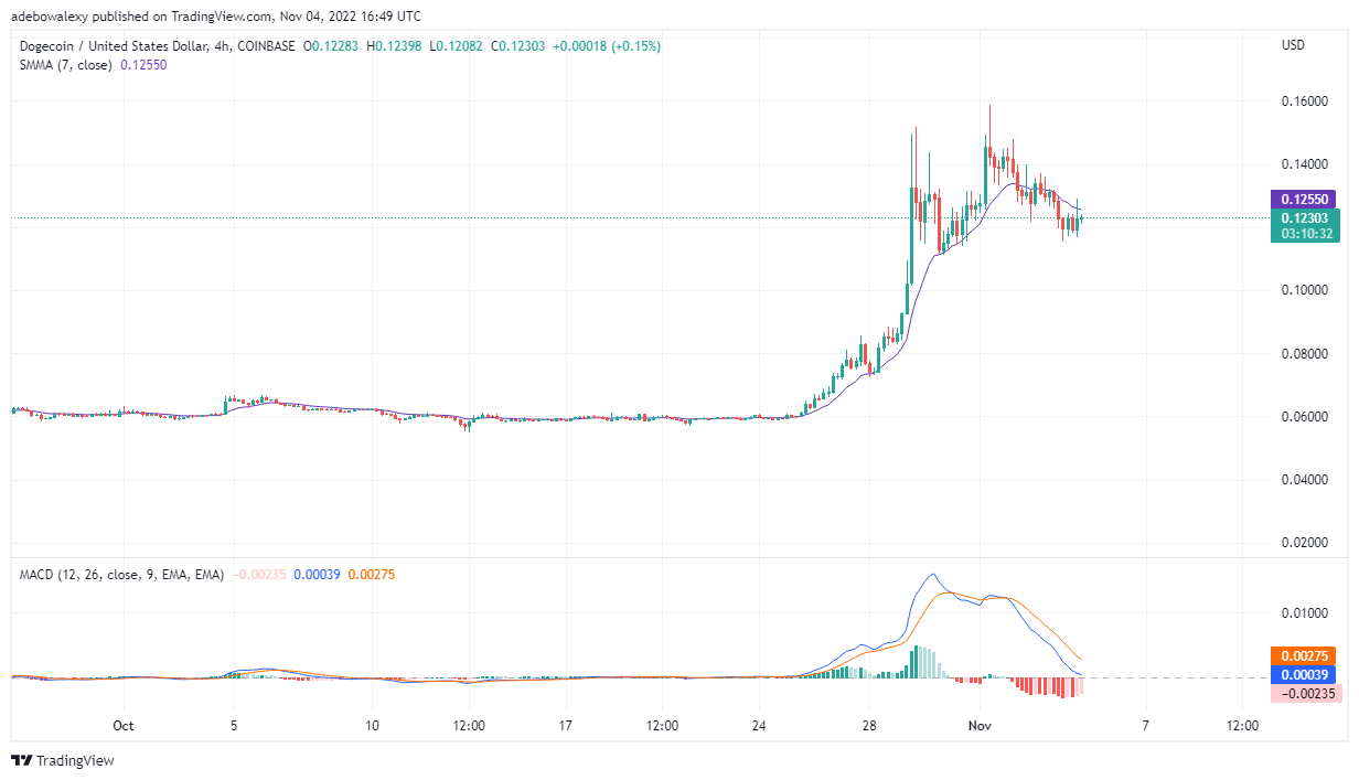 Dogecoin баасын болжолдоо бүгүн, 5-ноябрь, 2022-жыл: DOGE/USD жоголгон негиздерди калыбына келтирүүдө