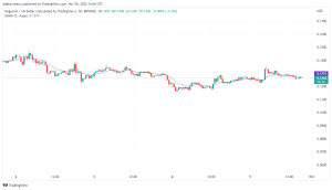 Dogecoin-prisforudsigelse i dag, 6. november 2022: DOGE/USD samler overskud