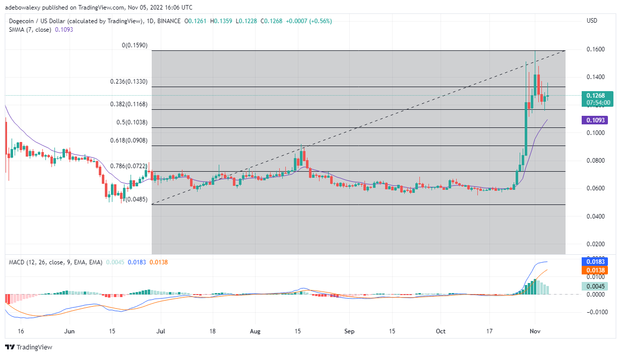 ການຄາດເດົາລາຄາ Dogecoin ມື້ນີ້, ວັນທີ 6 ພະຈິກ 2022: DOGE/USD ກຳລັງເກັບກຳກຳໄລ