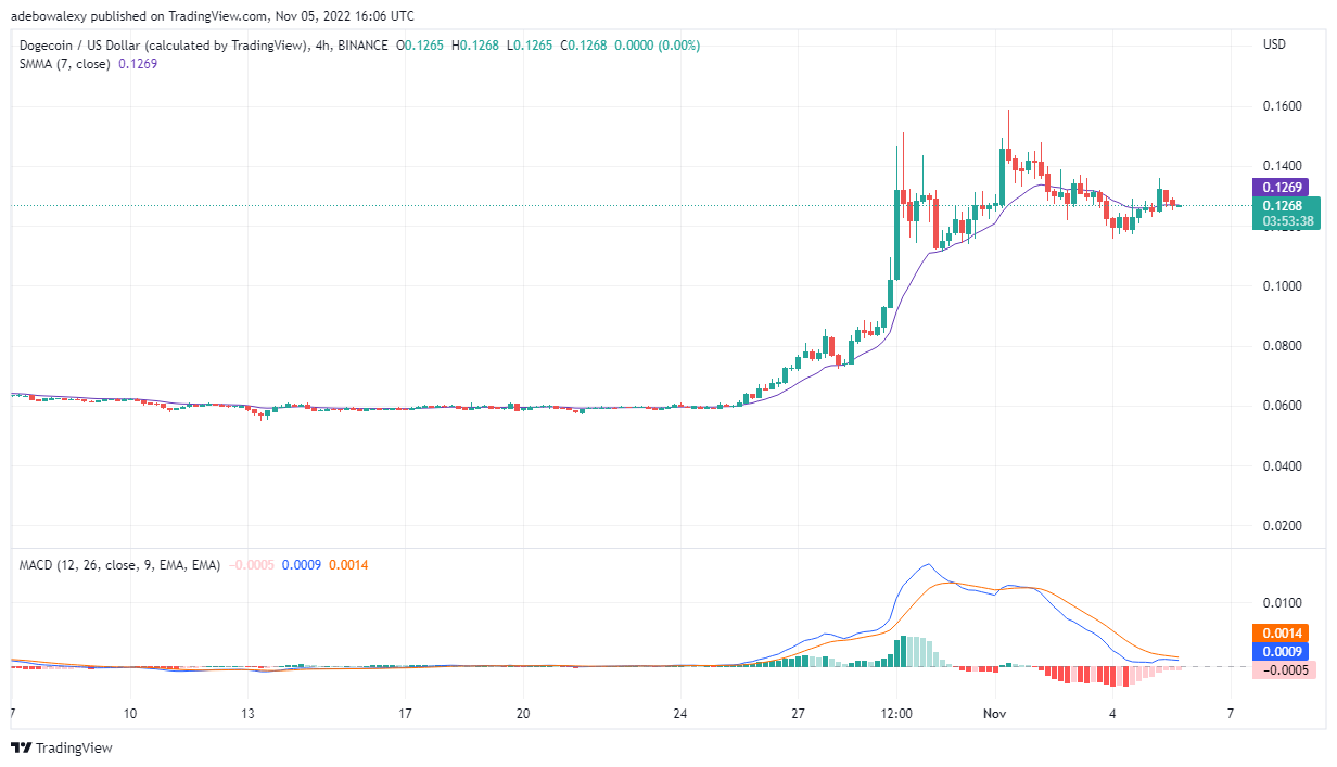 Predicción del precio de Dogecoin hoy, 6 de noviembre de 2022: DOGE/USD está obteniendo ganancias