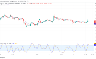 Dogecoin Price Prediction Today, November 7, 2022: DOGE/USD Isn’t Giving up the Fight