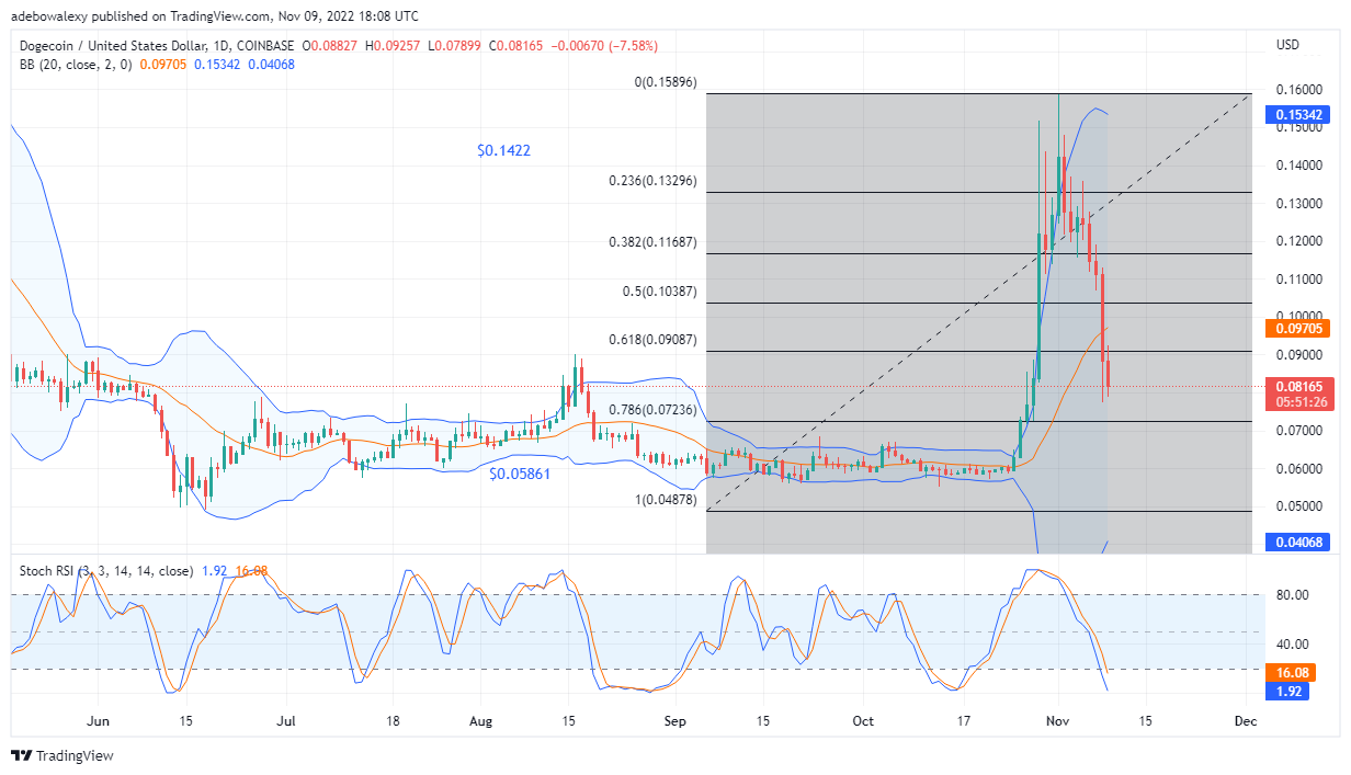 Dogecoin Price Prediction Today, November 10, 2022: DOGE/USD Unable to Find Strong Foothold