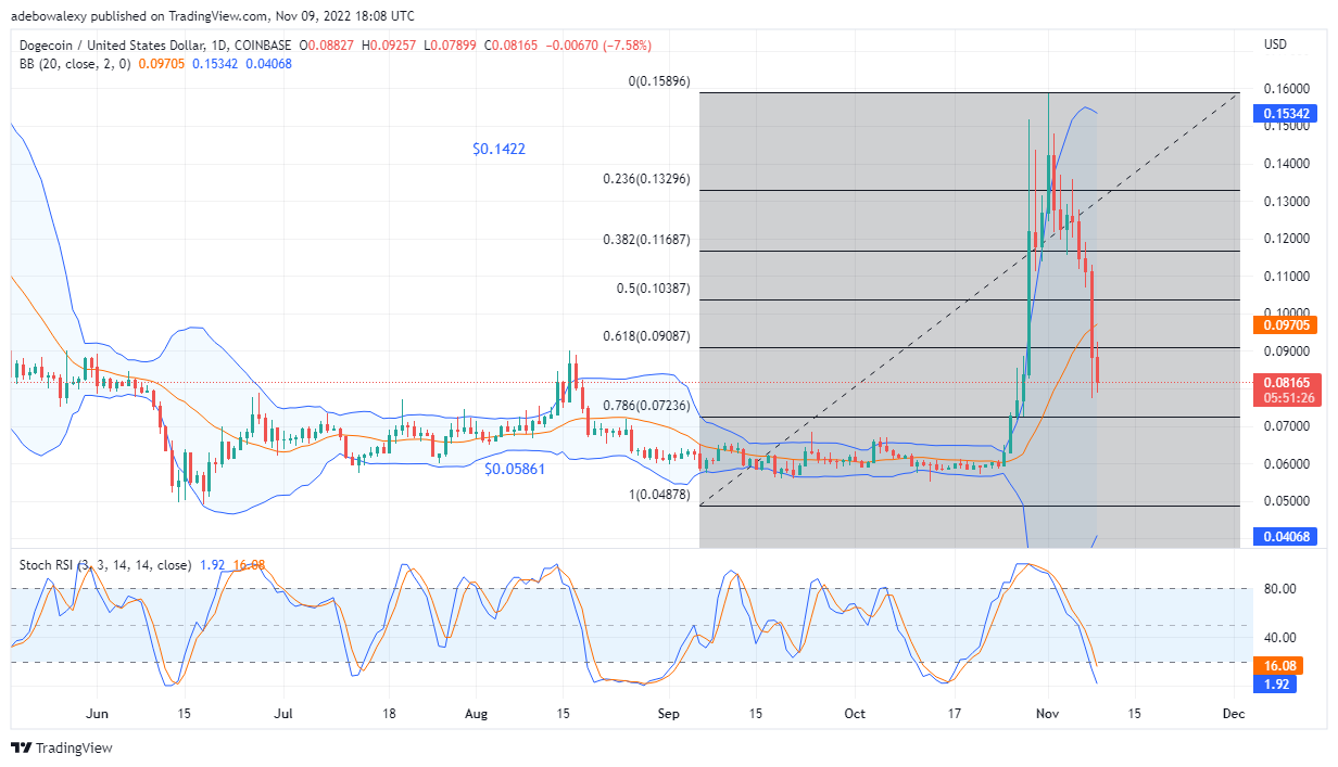 Dogecoinin hintaennuste tänään, 10. marraskuuta 2022: DOGE/USD ei löytänyt vahvaa jalansijaa