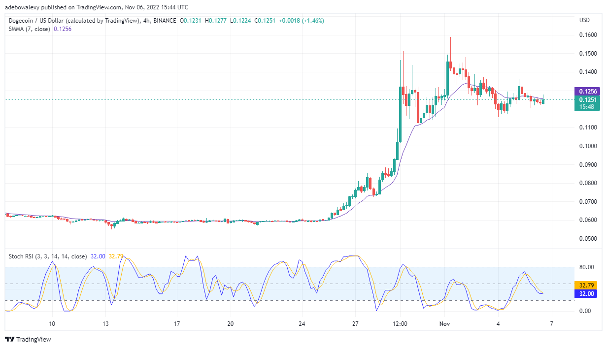 Dogecoin ფასის პროგნოზი დღეს, 7 წლის 2022 ნოემბერს: DOGE/USD არ თმობს ბრძოლას