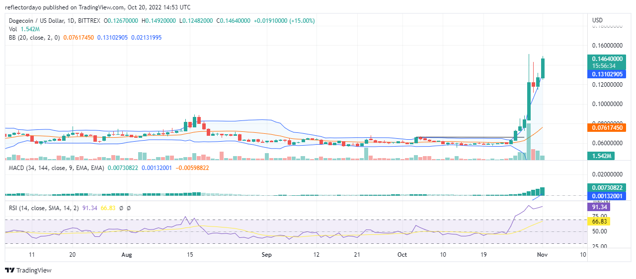 Dogecoin Price Prediction for Today, November 1: DOGE/USD Price Pump Continues