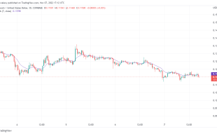 Dogecoin Price Prediction Today, November 8, 2022: Buying Activity Resumes in DOGE/USD Market