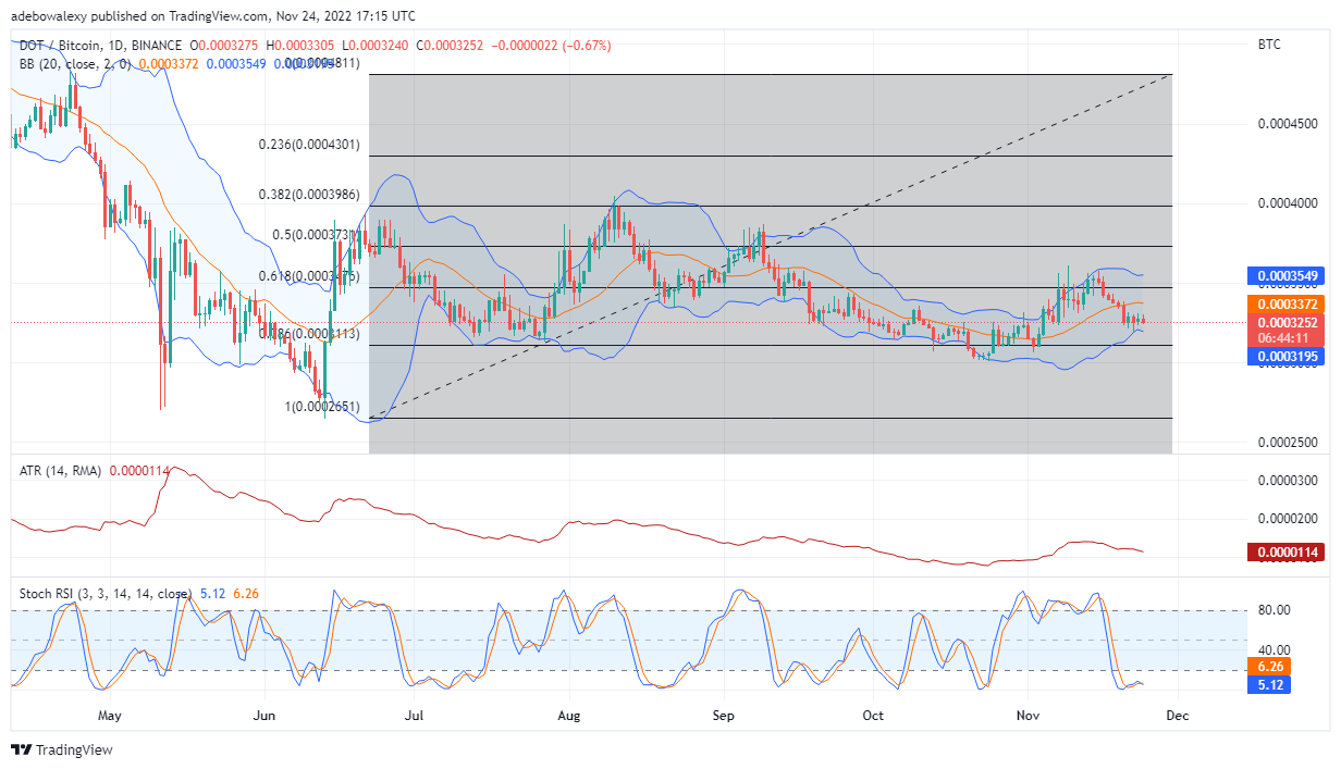 Полкадотын үнийн таамаглал өнөөдөр, 25 оны 2022-р сарын XNUMX: DOT/USD өсөлтийн эрч хүчийг авахад хэцүү байна