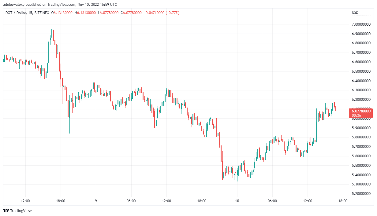 Polkadot Price Prediction Today, November 11, 2022: DOT/USD Bounces Upwards From Support