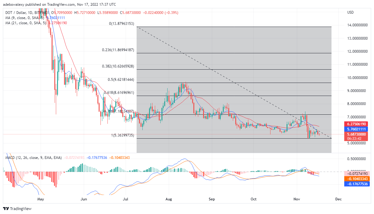 Polkadot Price Prediction Today, November 18, 2022: DOT/USD Slides Towards $5.36