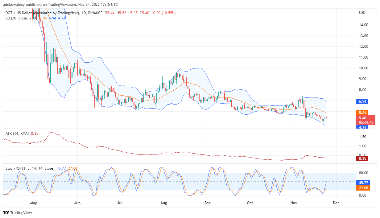 Paghula sa Presyo ng Polkadot Ngayon, Nobyembre 25, 2022: Nahihirapan ang DOT/USD sa Pagtaas ng Momentum