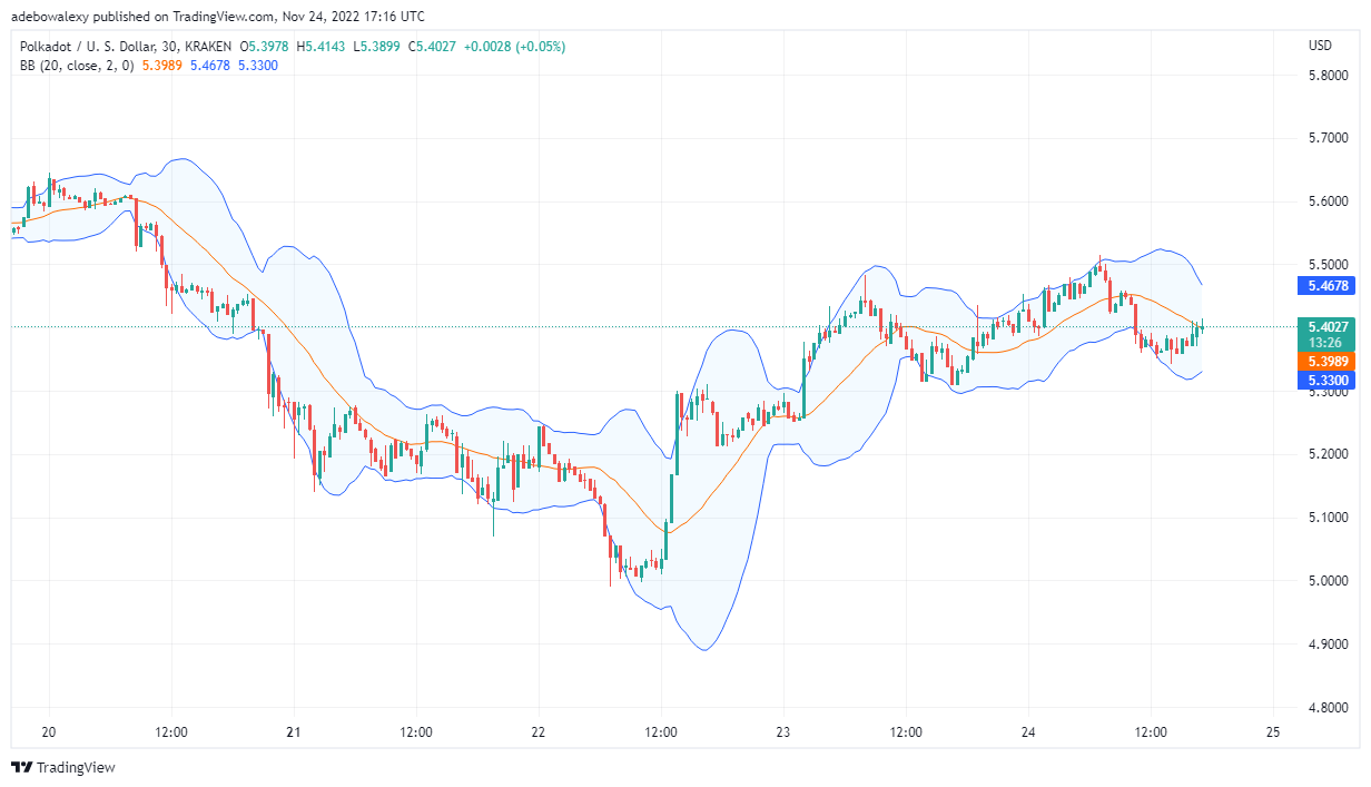 Polkadot Price Prediction Today, November 25, 2022: DOT/USD Finds it Difficult Pick Up Upward Momentum