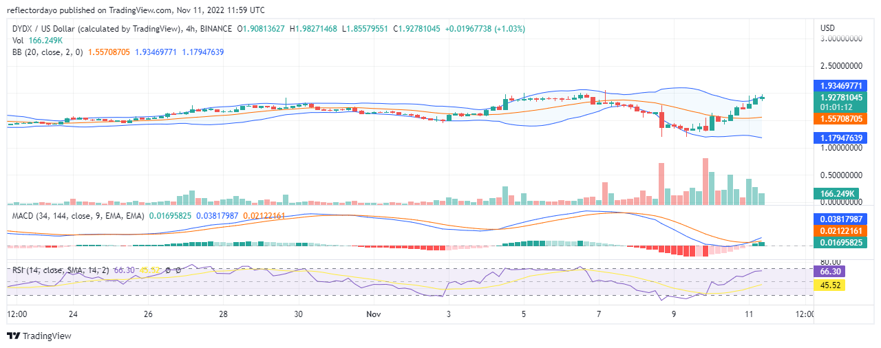 dYdX Prediction for Today, November 10: DYDX/USD Is Back at the $2.00 Resistance Price Level