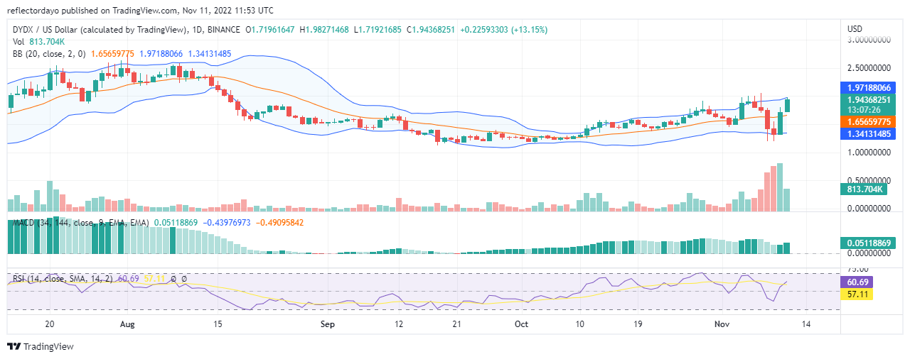 dYdX Prediction for Today, November 10: DYDX/USD Is Back at the $2.00 Resistance Price Level