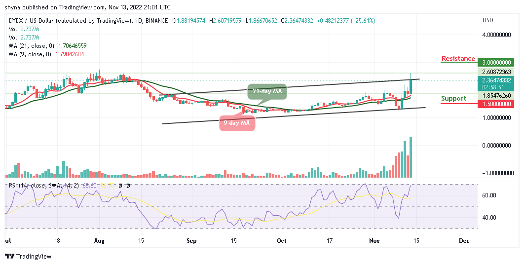 dYdX Price Prediction for Today, November 13: DYDX/USD Trades With 25.61% Gains