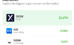 dYdX Price Prediction for Today, November 13: DYDX/USD Trades With 25.61% Gains
