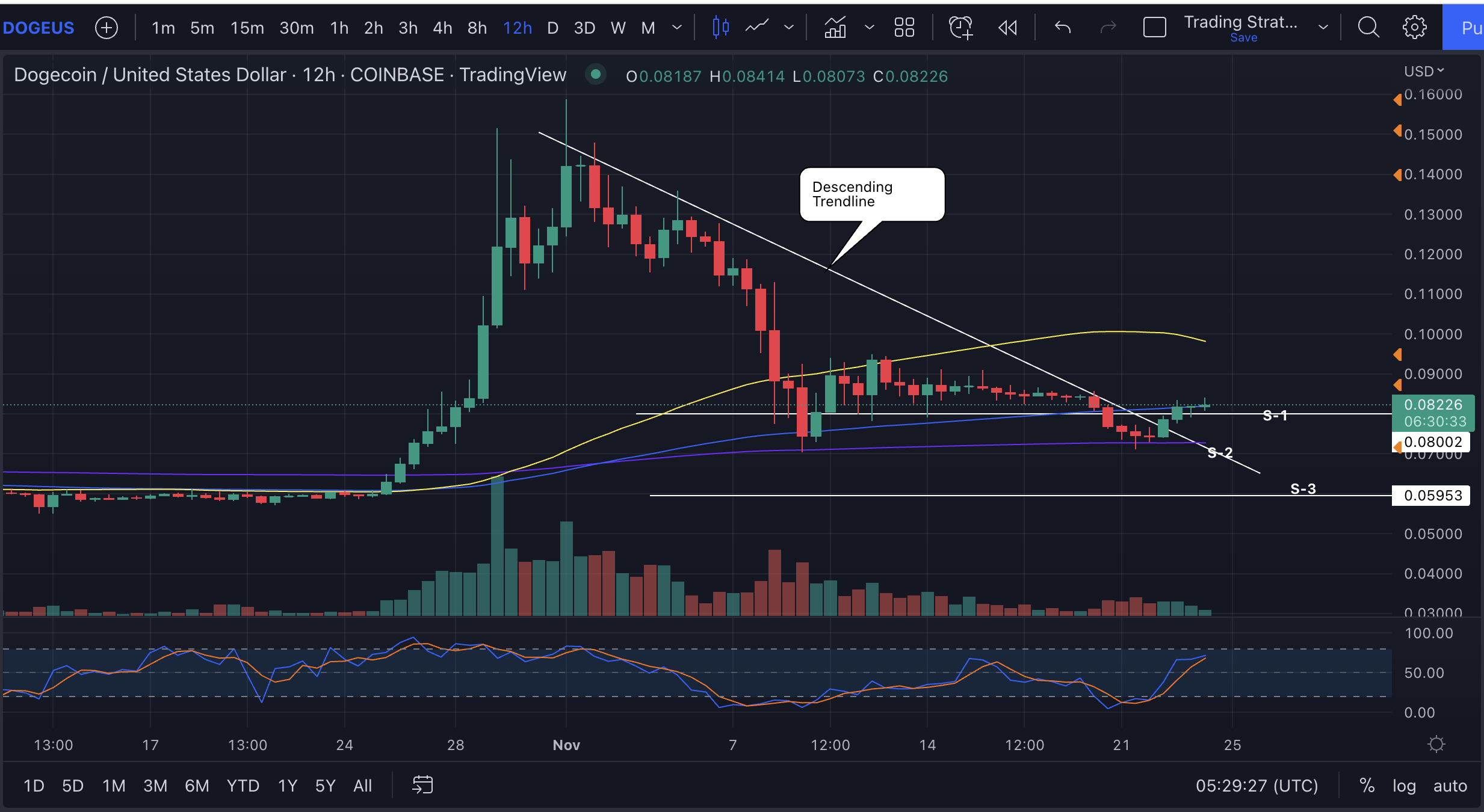 Dogecoin Price Chart