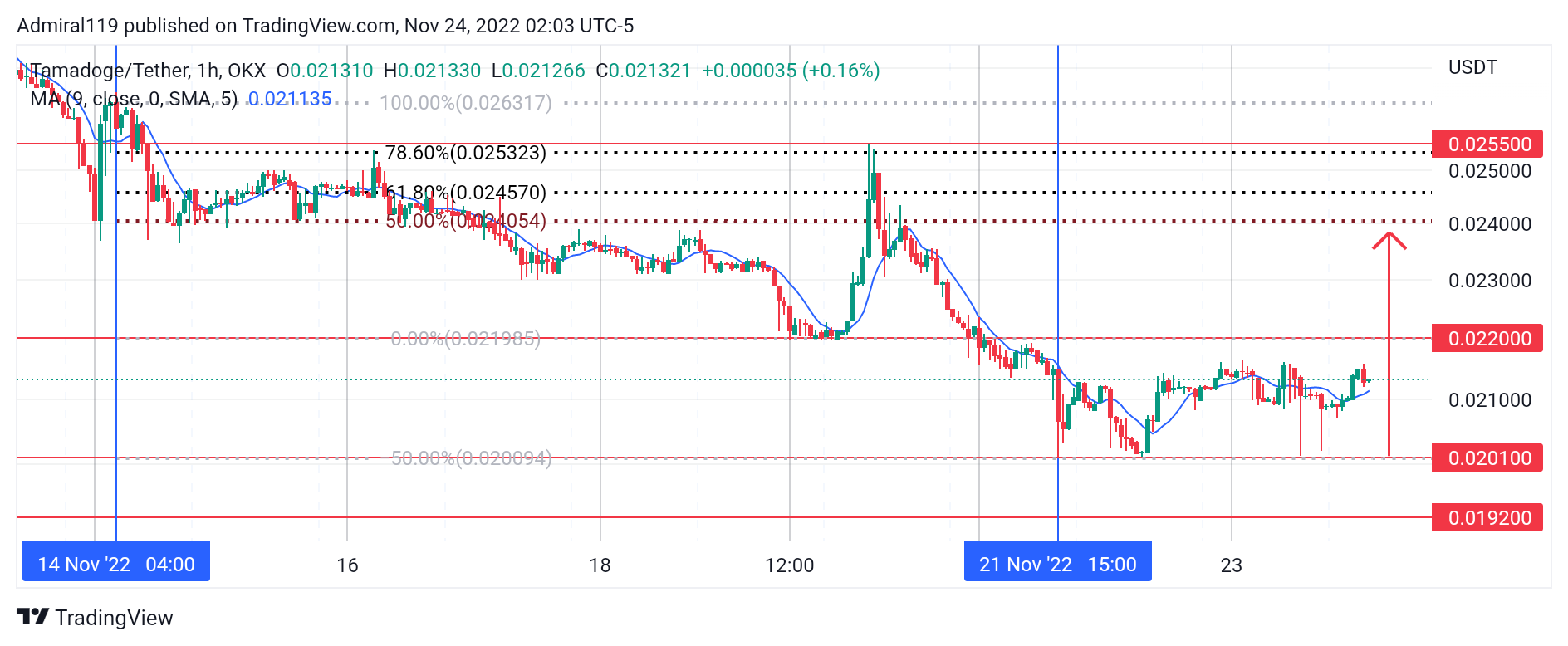 4 Best Cryptos to Buy Now, November 24: BNB, SOL, TAMA and IMPT