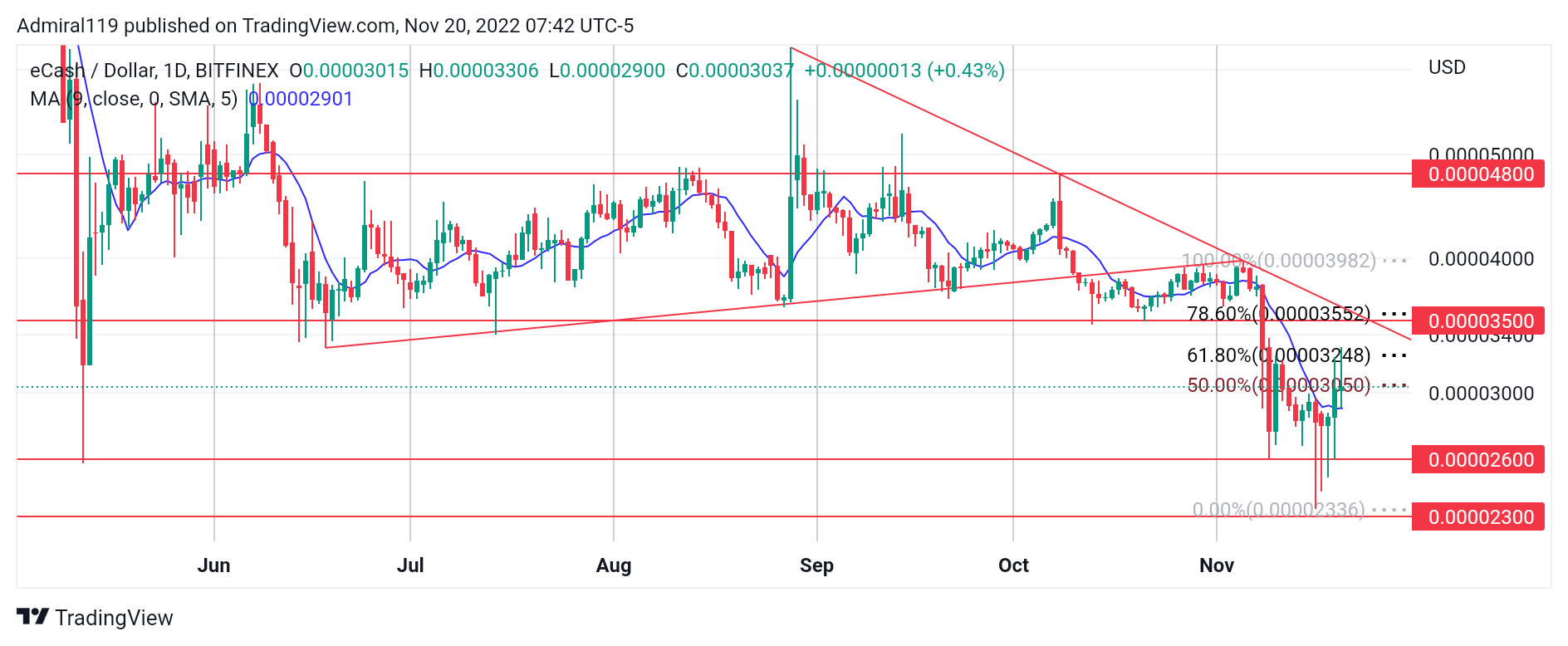 3 Bescht Cryptos elo ze kafen, 20. November: XEC, GMX an IMPT