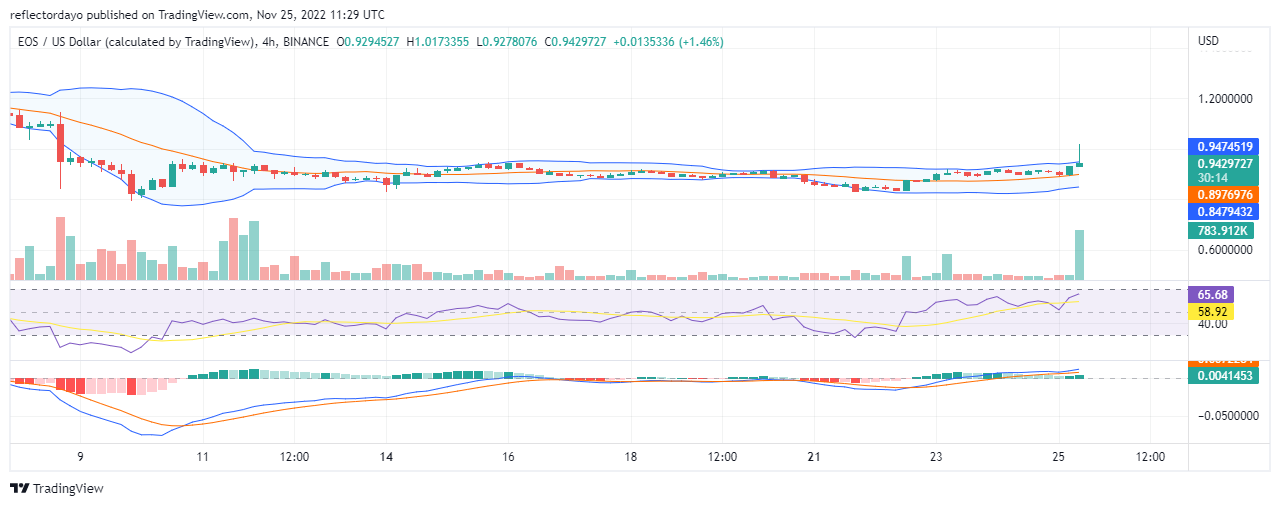 תחזית מחיר EOS להיום, 24 בנובמבר: שוק EOS/USD משתחרר מרמת המחיר של $0.9