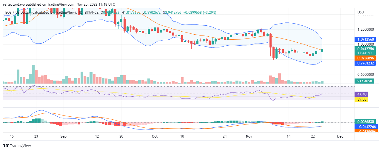 EOS Price Prediction for Today, November 24: EOS/USD Market Breaks Free from the $0.9 Price level