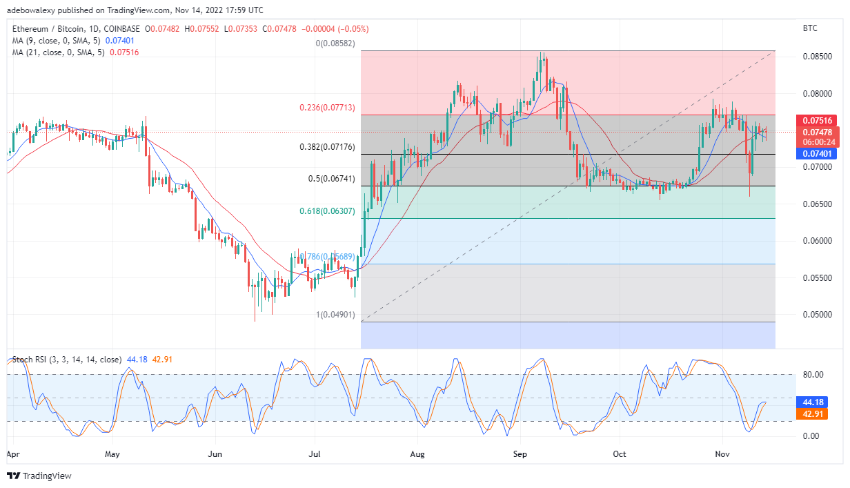 Ethereum Price Prediction Today, November 15, 2022: ETH/USD May Test $1,453 Level