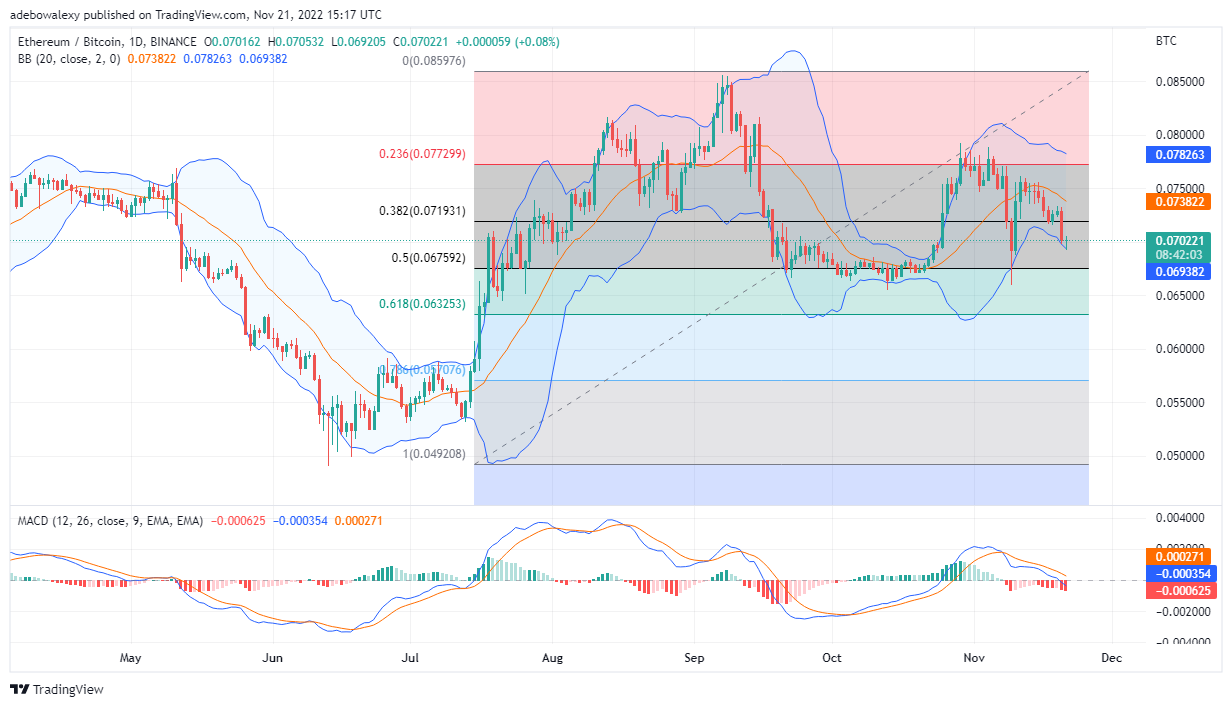 Ethereum Price Prediction Today, November 22, 2022: ETH/USD Appears Trapped Under 78.6 Fib Level