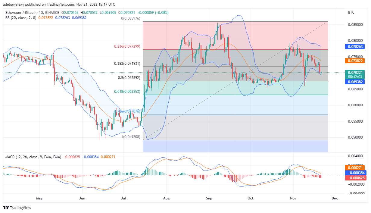 Ethereum-Preisvorhersage heute, 22. November 2022: ETH/USD scheint unter dem Fibonacci-Niveau von 78.6 gefangen zu sein