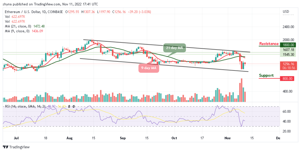 Ethereum Price Prediction for Today, November 11: ETH/USD Could Slide Below $1200